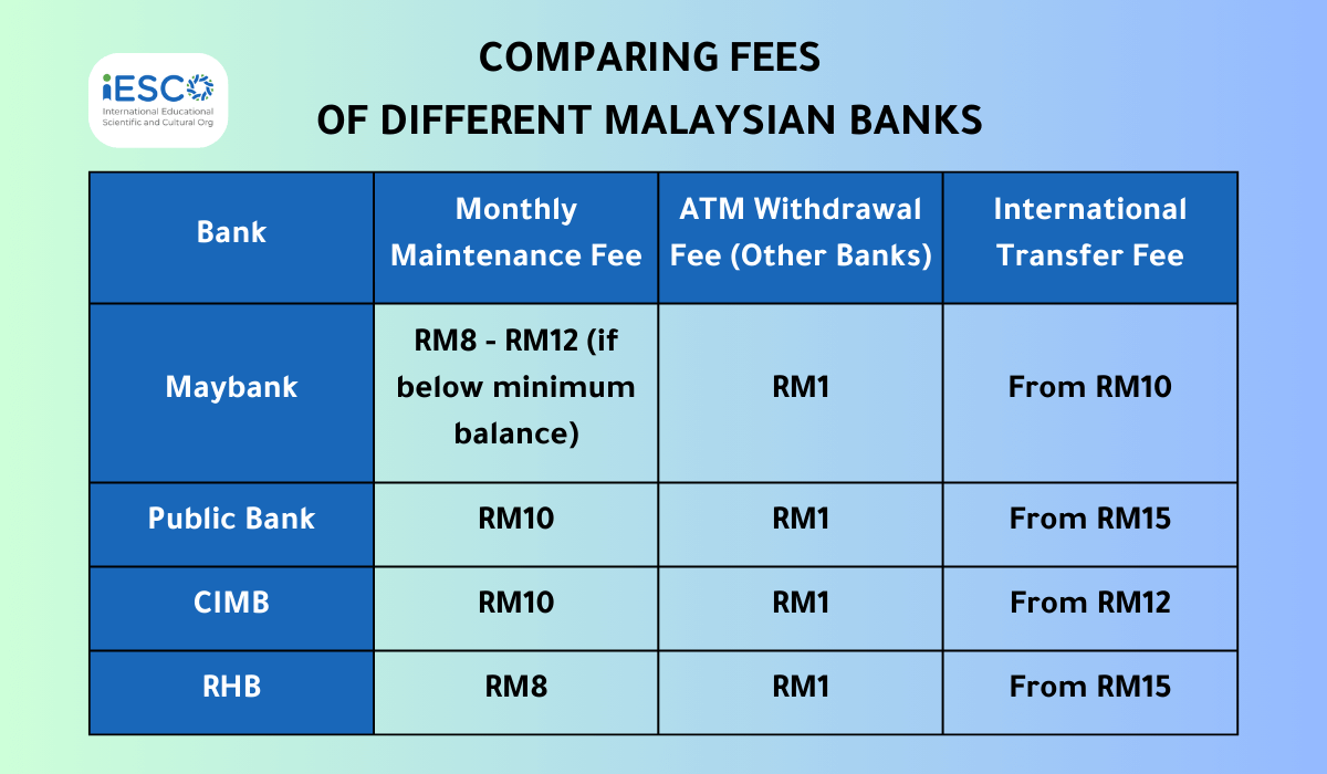Comparing Fees of different Malaysian banks: 1. Maybank: A monthly maintenance fee, which is charged if your account has less than the bank's minimum allowed balance and ranges from RM8 to RM12 for retail accounts. Withdrawal fees from other banks' ATMs are RM1. International transfer fees, starting at RM10. 2. Public Bank: Monthly maintenance fee of RM10. ATM withdrawal fees from other banks' ATMs are equivalent to RM1. International transfer fees, starting at RM15. 3. CIMB: Monthly maintenance fee of RM10. Withdrawal fees from other banks' ATMs are equivalent to RM1. International transfer fees, starting at RM12. 4. RHB: Monthly maintenance fee of RM8. ATM withdrawal fees from other banks' ATMs are equivalent to RM1. International transfer fees, starting at RM15.