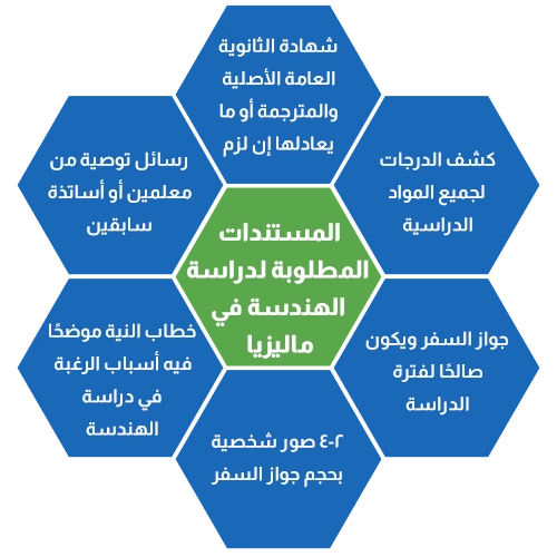 المستندات المطلوبة لدراسة الهندسة في ماليزيا